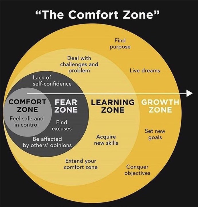langkah-langkah perpindahan dari comfort zone, fear zone, learning zone, sampai growth zone