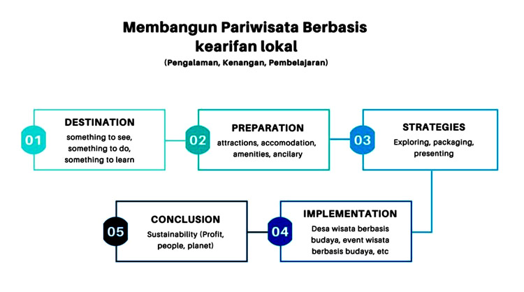 Materi pariwisata